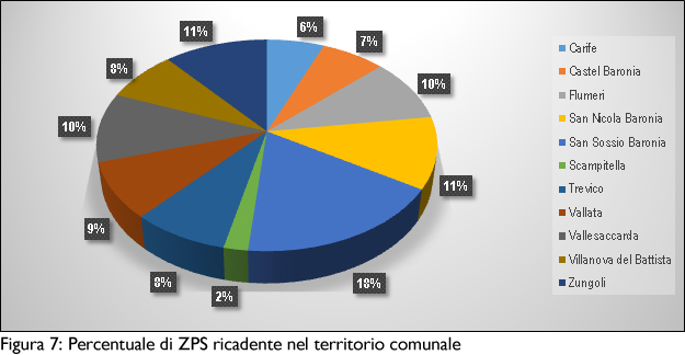 Grafico dei comuni maggiormente interessati dalla Zps.