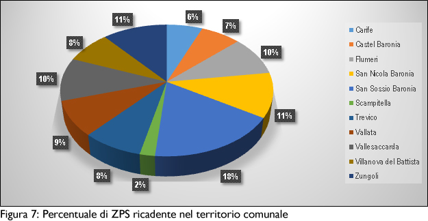 Grafico dei comuni maggiormente interessati dalla Zps. Grafico dei comuni maggiormente interessati dalla Zps.