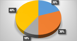 Grafico, tipi di habitat presenti nel sito.