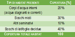 Grafico, tipi di habitat presenti nel sito