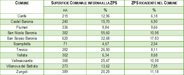 Tabella degli 11 comuni indicante la superficie comunale interna alla Zps e la percentuale di superficie della Zps ricadente nel Comune.